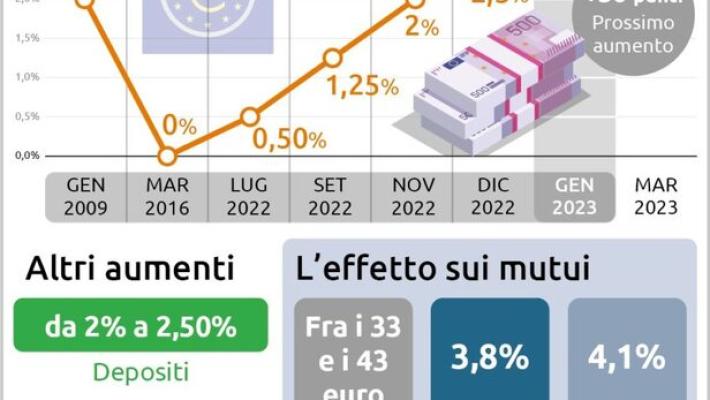 La Bce alza i tassi al 3%, nuova stretta a marzo