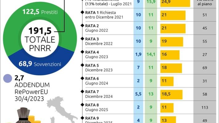 La Commissione chiede agli Stati di presentare modifiche al Pnrr "il prima possibile"