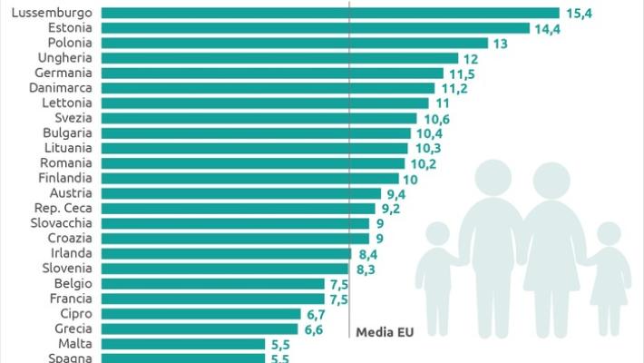 L’Italia punta agli incentivi fiscali per chi fa più figli