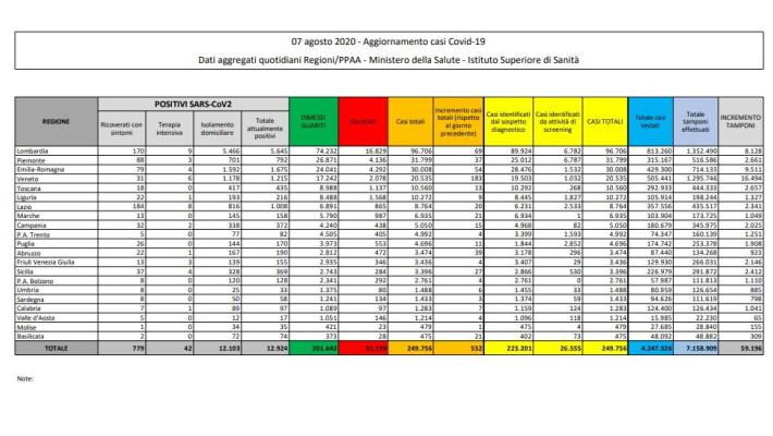 Coronavirus, in Italia 552 nuovi casi e 3 decessi