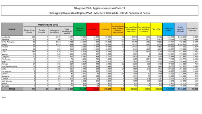 Coronavirus, 347 nuovi casi e 13 decessi in Italia