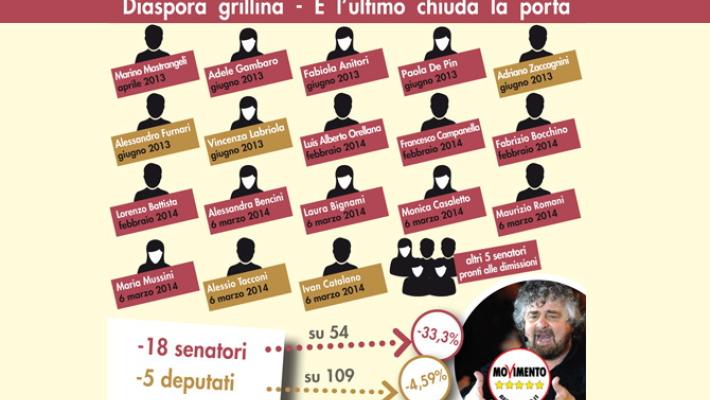 Grillo caccia altri 5 parlamentari M5S, nuove defezioni in arrivo
