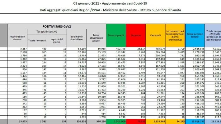Ipotesi 7 e 8 gialli oppure stesse misure fino al 15. 14245 nuovi casi e 347 decessi in 24 ore