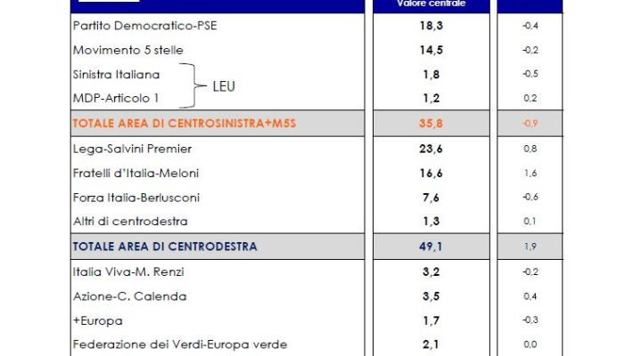Sondaggio Euromedia, Centrodestra avanti di 13 punti