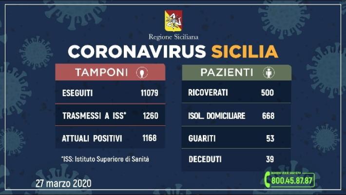 Sicilia, dati falsi sulla pandemia per evitare la zona rossa: scattano gli arresti