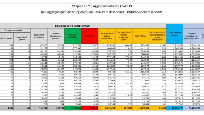 In Italia 4 milioni di casi,  oggi 14.320 e 288 decessi  