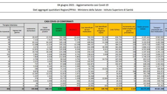 2.557 nuovi casi e 73 morti Il tasso di positività a 1,2%