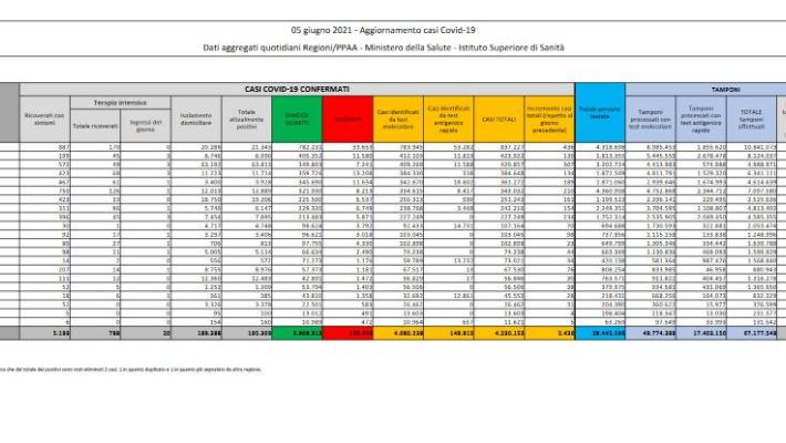 Covid, in Italia 2.436 nuovi positivi e 57 decessi