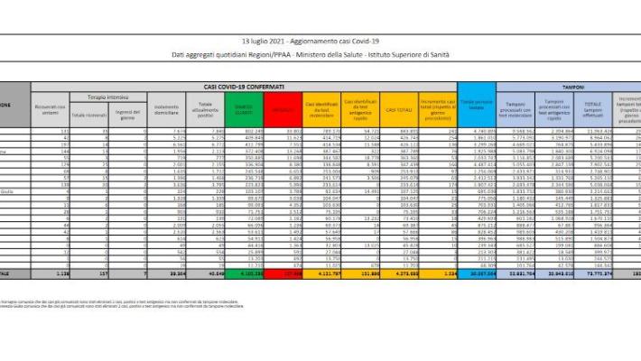 Covid: 1.534 nuovi casi in Italia e 20 decessi