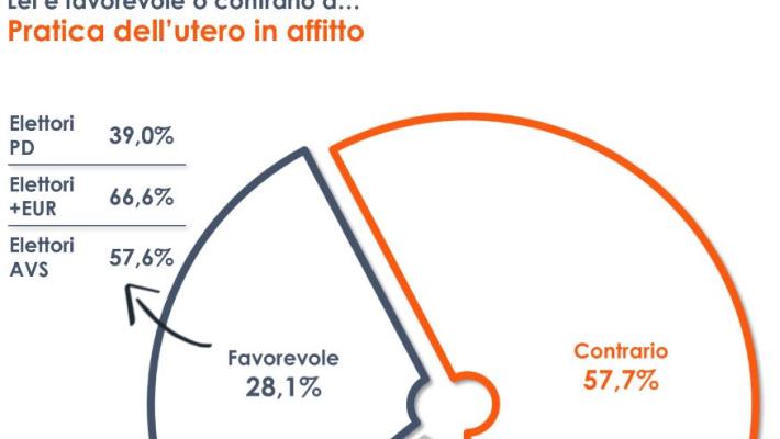 Utero in affitto, il 58% degli italiani è contrario