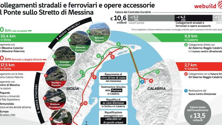 Ponte sullo Stretto, un "Continente sommerso" da 4,1 mld ridisegna il Sud
