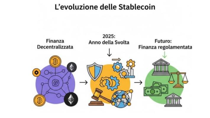 Il 2025 un anno chiave per le stablecoin, da Banca del Fucino un nuovo studio