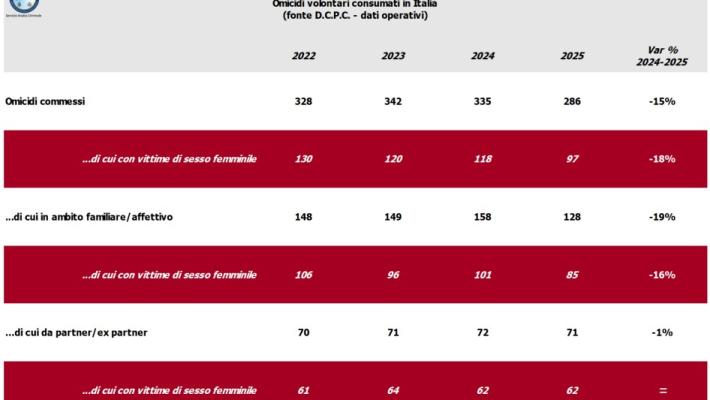Sicurezza, nel 2025 in calo omicidi e femminicidi