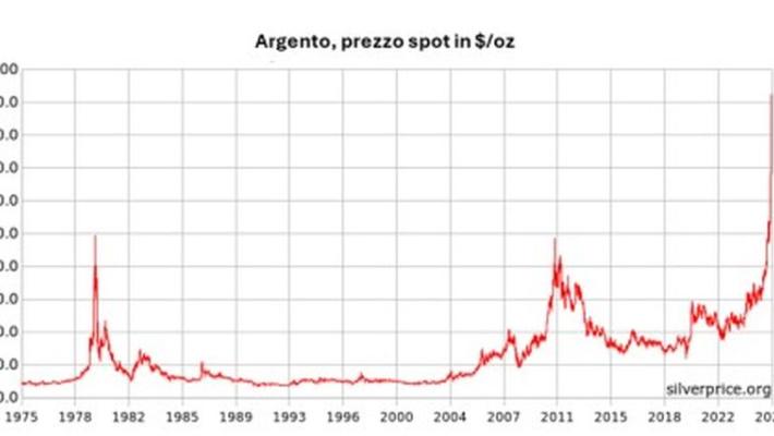 Dall'oro all'argento, la nuova febbre dei metalli preziosi